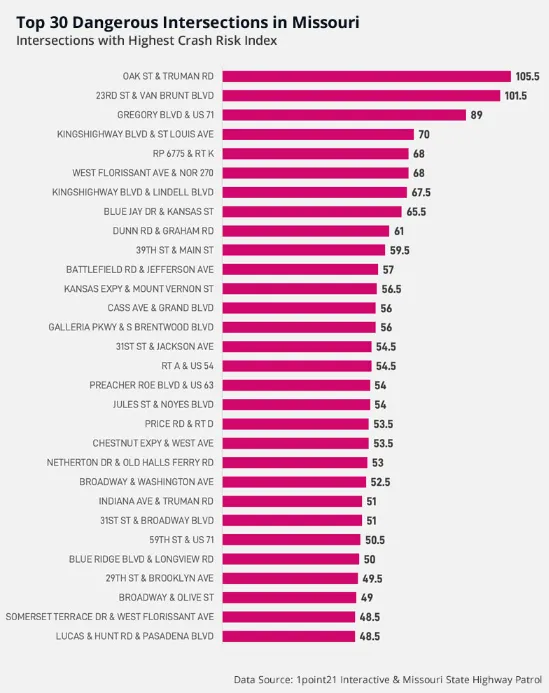 30 Most Dangerous Intersections Missouri